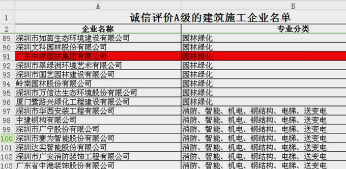 我集團(tuán)榮獲深圳市誠(chéng)信評(píng)價(jià)“a級(jí)”建筑施工企業(yè)