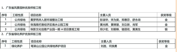 我集團(tuán)四項(xiàng)工程獲評(píng)“廣東省風(fēng)景園林優(yōu)良樣板工程”